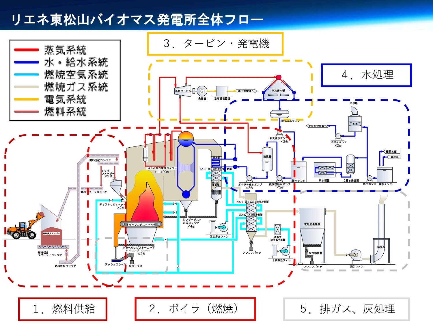 発電フロー