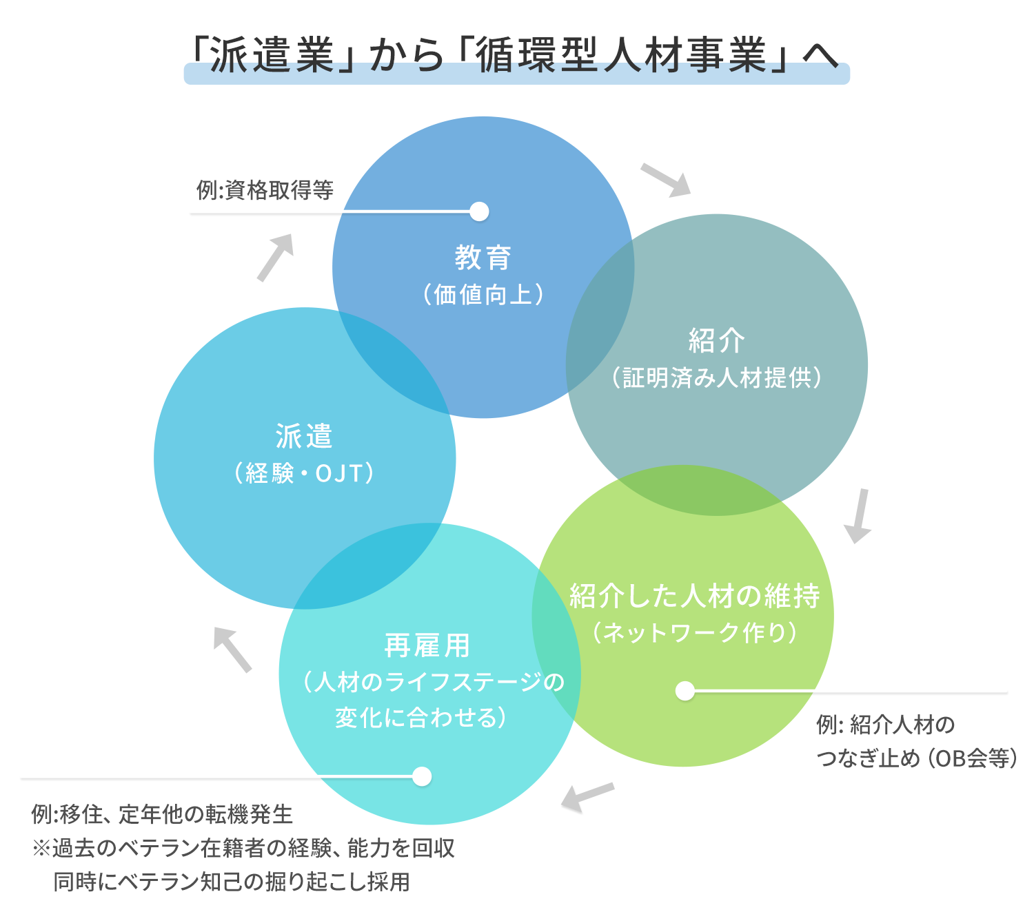 「派遣業」から「循環型人材事業」へ